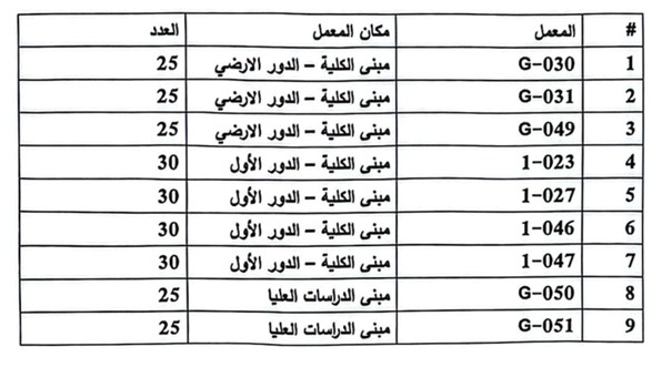 جدول يوضح معامل الكلية
